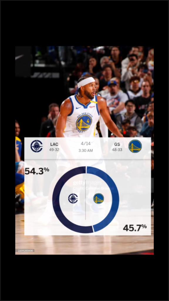 賽前ESPN給出快船取勝概率54.3%！最終快船成功擊敗勇士