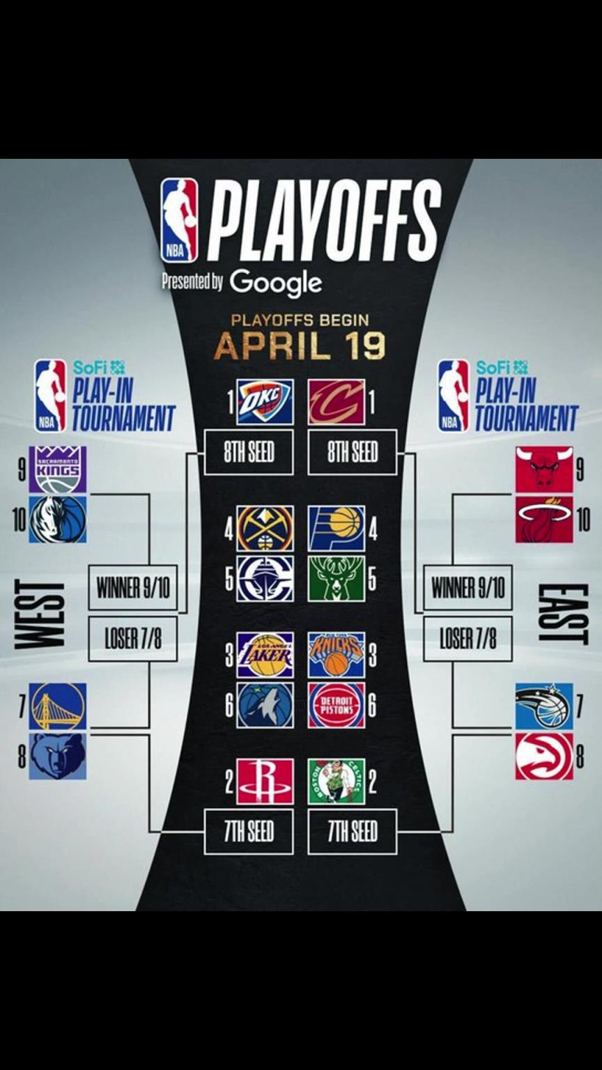 誰晉級？季后賽對陣出爐！快船vs掘金 湖人vs狼 勇士附加賽