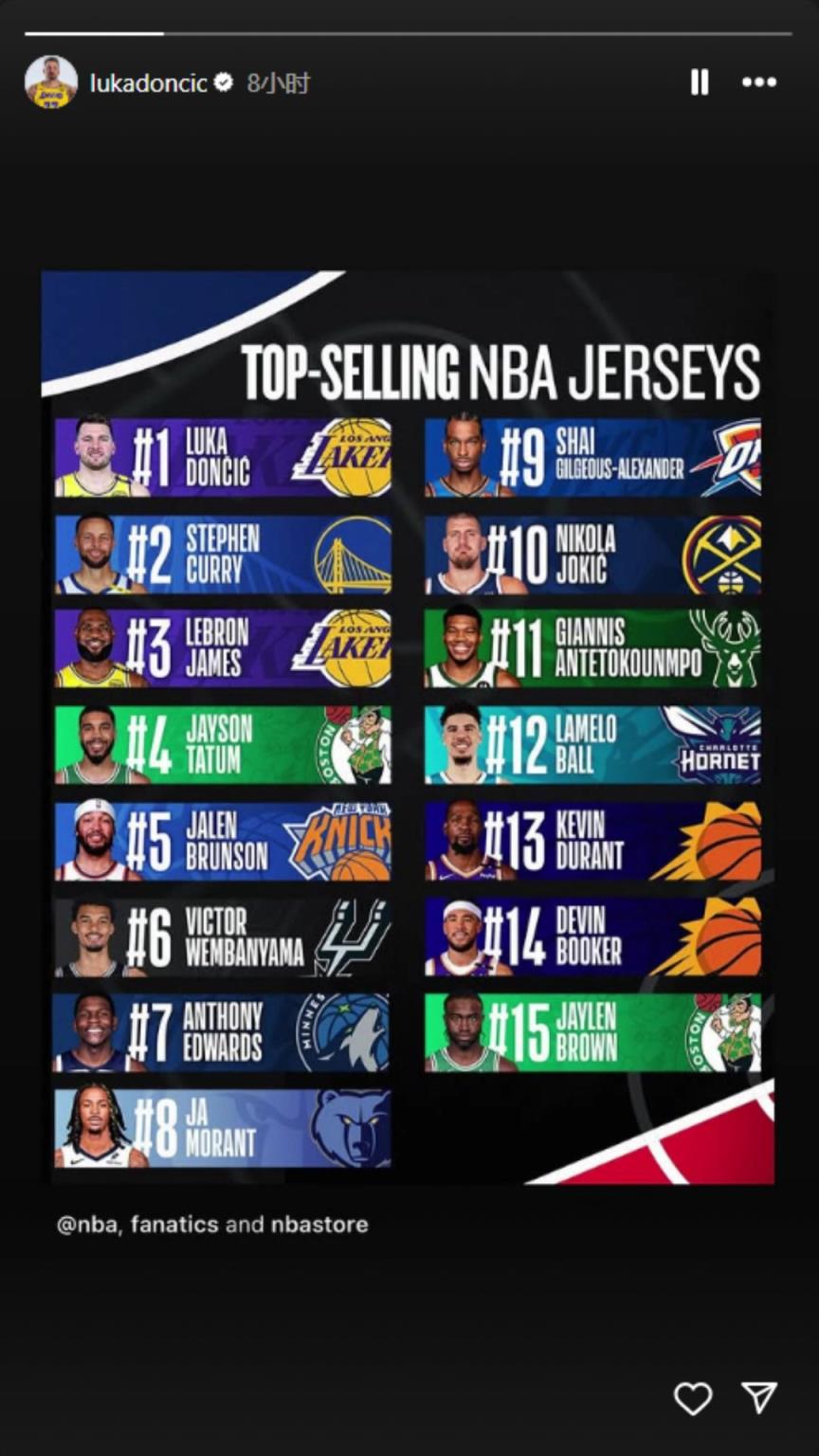 下一個(gè)聯(lián)盟第一人？東契奇轉(zhuǎn)發(fā)下半季球衣銷量榜：東庫詹領(lǐng)銜