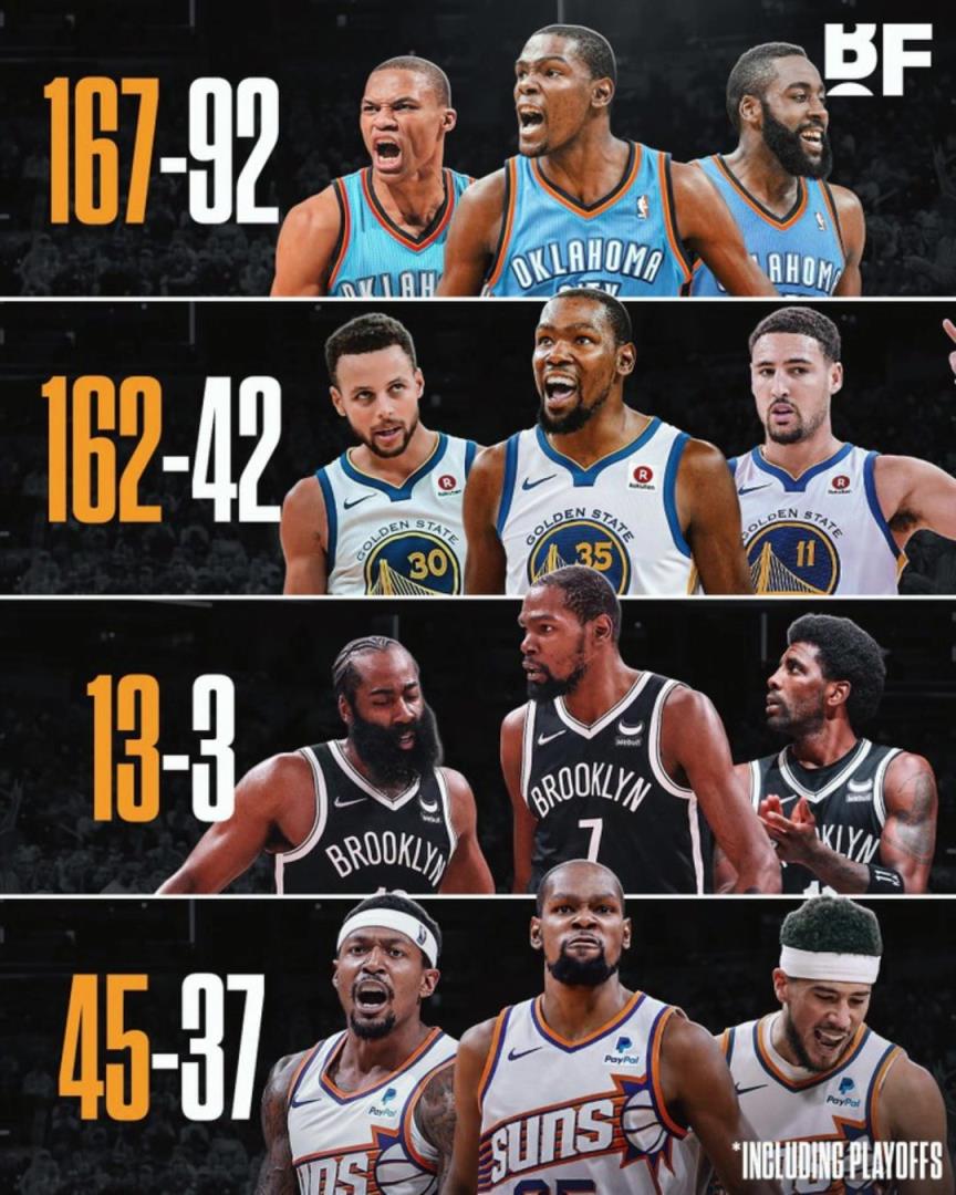 杜蘭特各階段三巨頭勝率：籃網(wǎng)時(shí)代13-3，太陽(yáng)時(shí)代拉完了